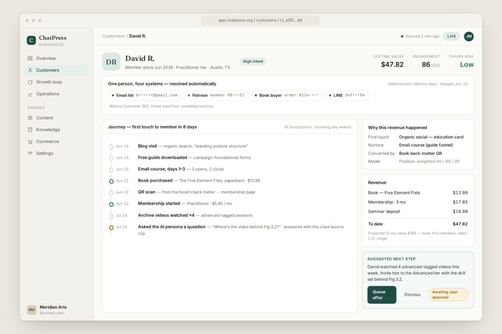ChatPress Customer 360 showing identity, journey, revenue attribution, stated reason, and a suggested next step awaiting approval