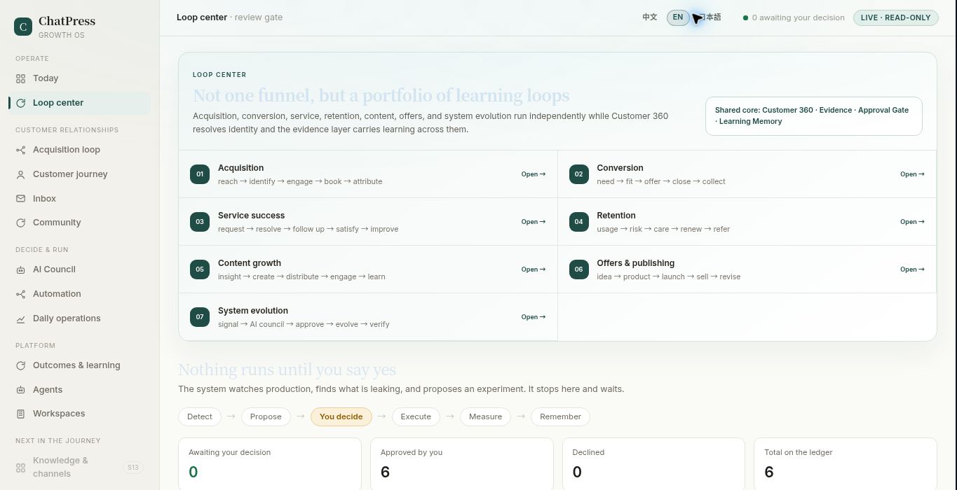 ChatPress Loop Center showing seven connected operating loops sharing Customer 360, Evidence, Approval Gate, and Learning Memory