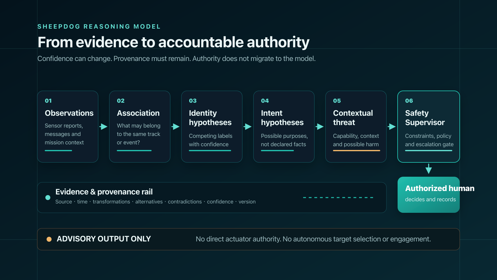 Evidence pipeline from sensor observations through identity and intent hypotheses to SafetySupervisor and authorized human decision.