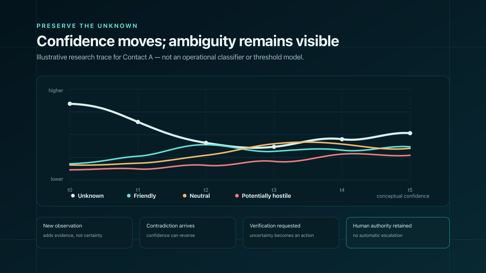 Illustrative confidence timeline showing competing identity hypotheses and a preserved unknown state as new evidence arrives.