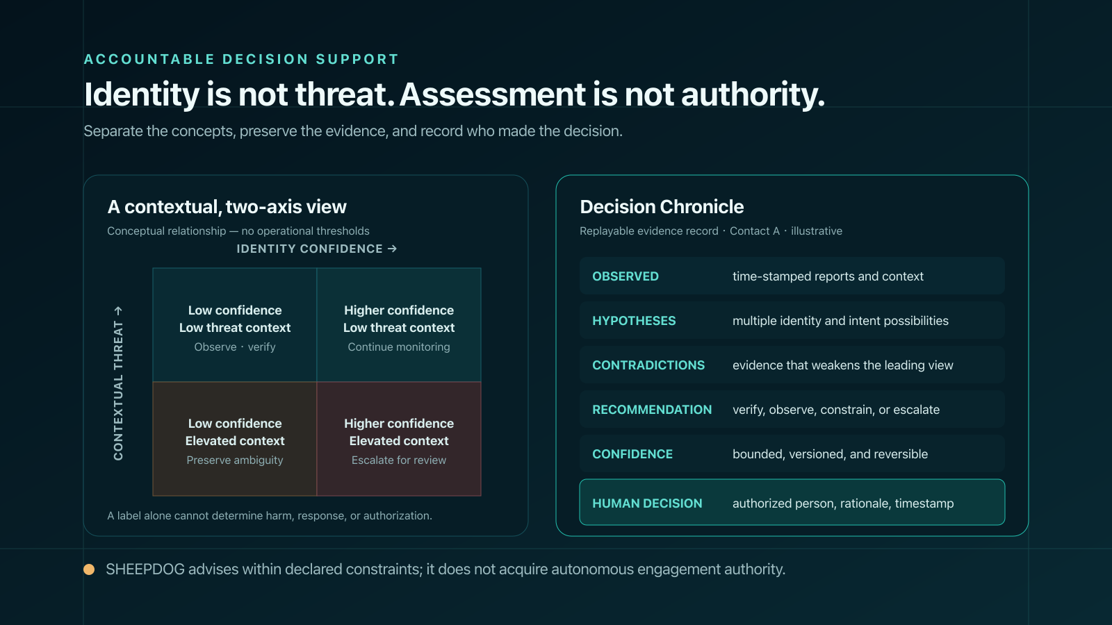 Conceptual identity-versus-threat matrix beside a Decision Chronicle preserving observations, alternatives, contradictions, confidence, and human authority.