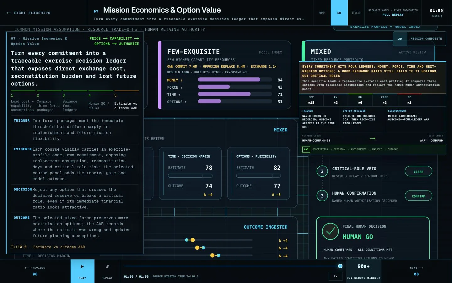 Mission economics brief comparing alternatives across money, force, rebuild time and next-mission options.