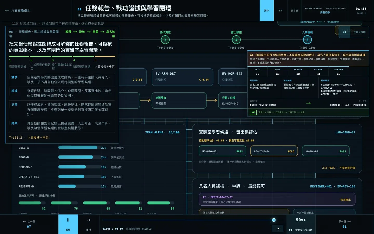 任務報告劇本將觀測、決策、重派、交接與結果整理為可追溯因果鏈。