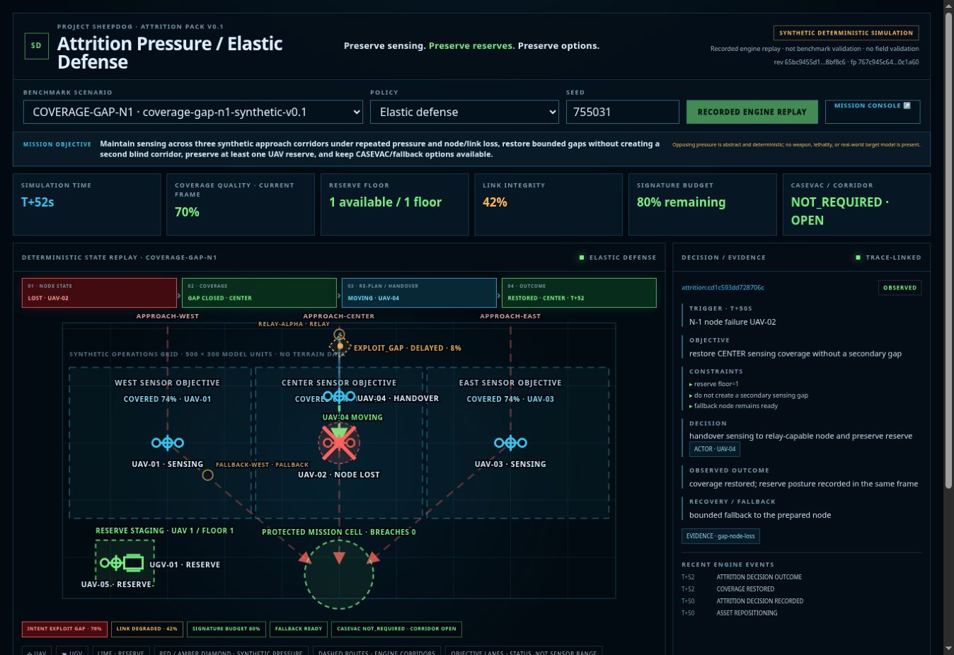 SHEEPDOG synthetic replay showing coverage-gap detection, reserve preservation, and bounded recovery.