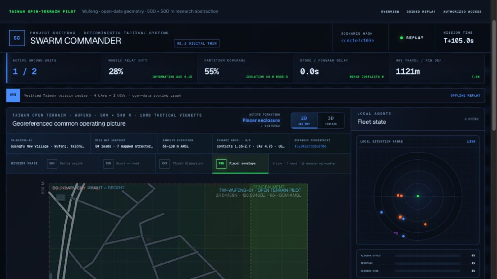 SHEEPDOG Taiwan open-terrain pilot at T plus 105 seconds, showing a georeferenced common operating picture, pincer formation state, fleet telemetry and local situation radar.
