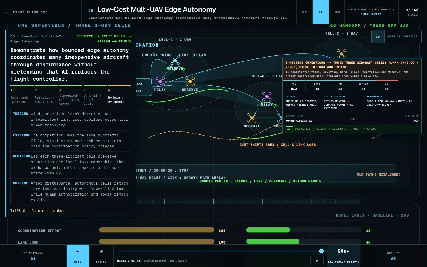 Edge AI coordination brief in which one mission supervisor oversees multiple three-vehicle cells.