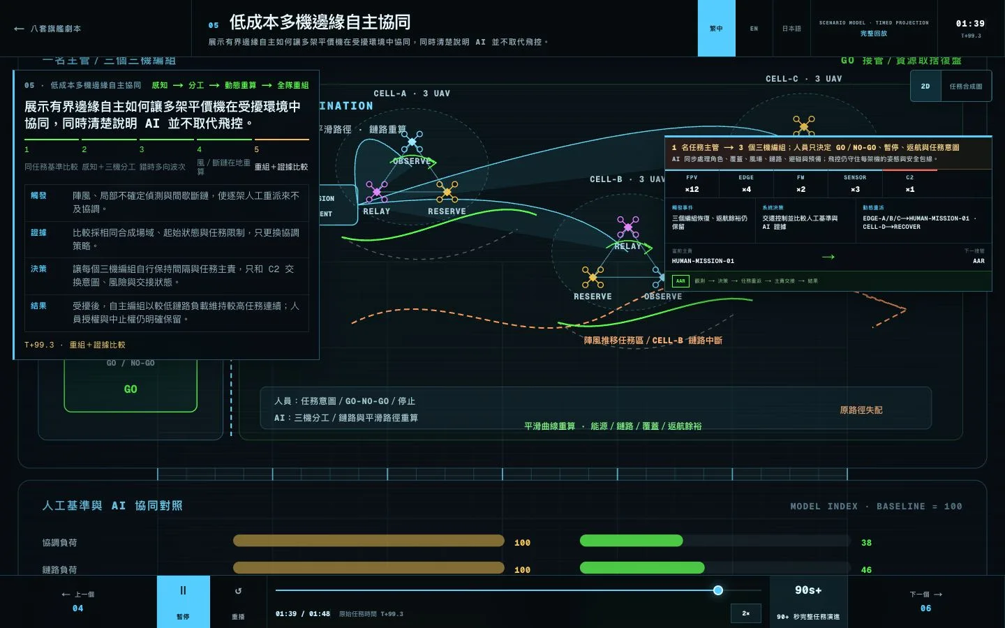 低成本多機 Edge AI 協同劇本：一名任務主管監督三個三機編組。
